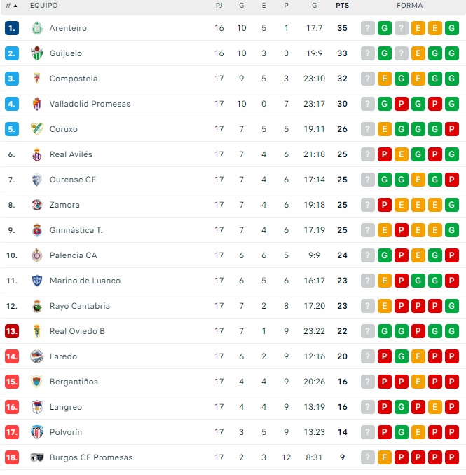 El CD Guijuelo se afianza en el playoff y tiene cerca al l&iacute;der | Imagen 1