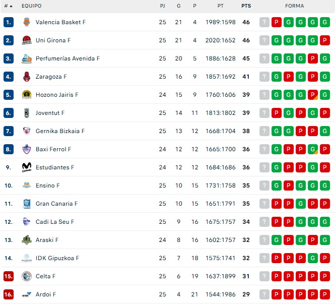 As&iacute; quedan las clasificaciones en el deporte de Salamanca | Imagen 1