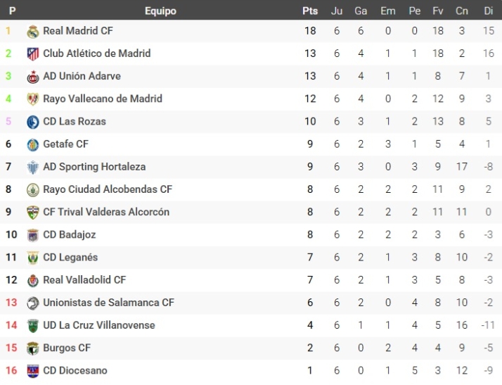 As&iacute; quedan las clasificaciones de Liga Femenina, Primera RFEF, Segunda RFEF, Tercera RFEF y Divisi&oacute;n de Honor | Imagen 5