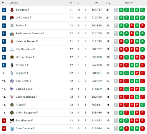Así queda la clasificación para el Perfumerías Avenida a falta de una jornada para acabar 2025 | Imagen 1