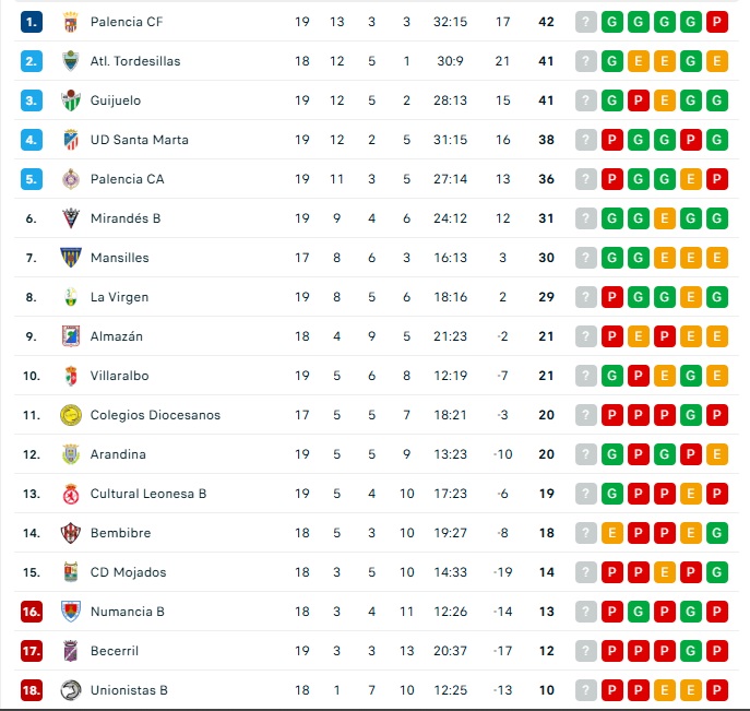 As&iacute; quedan las clasificaciones para Perfumer&iacute;as Avenida, Unionistas, Salamanca UDS, Tercera RFEF y Divisi&oacute;n de Honor | Imagen 4