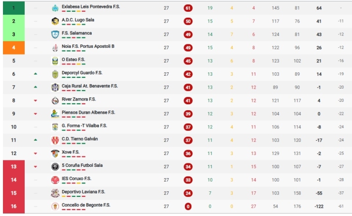CLASIFICACIONES | As&iacute; quedan para el Perfumer&iacute;as Avenida, Unionistas, el Salamanca UDS, Tercera RFEF... y m&aacute;s | Imagen 6