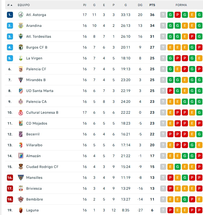 As&iacute; quedan las clasificaciones a finales de 2024: Avenida va segundo, el Salamanca UDS est&aacute; en playoff... | Imagen 4