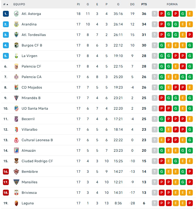 El Santa Marta pierde en los &uacute;ltimos minutos con el Bembibre (0-1) | Imagen 1