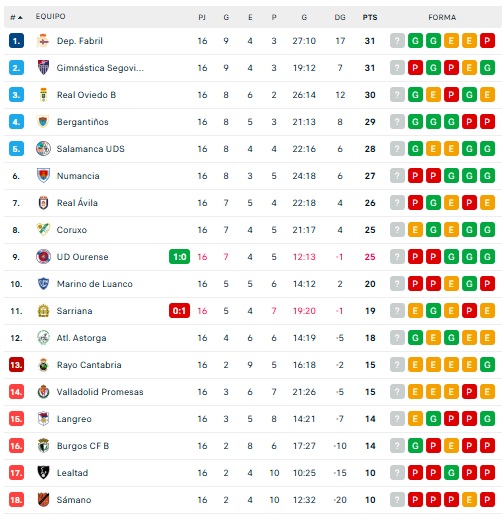 El Salamanca UDS termina 2025 en playoff y a tres puntos del ascenso directo | Imagen 1
