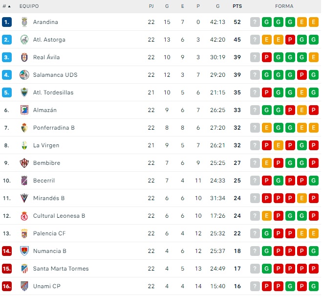 El Salamanca UDS abre brecha con el sexto y ya mira hacia arriba en el playoff | Imagen 1