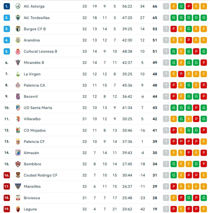 Así quedan las clasificaciones: Unionistas marca la salvación y el Salamanca UDS tiene un colchón | Imagen 3