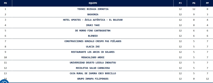 As&iacute; quedan las clasificaciones de Divisi&oacute;n de Honor, Regional, Provincial, Tercera RFEF femenina, 2&ordm;B, Tercera FEB y Primera Nacional en 2025 | Imagen 6