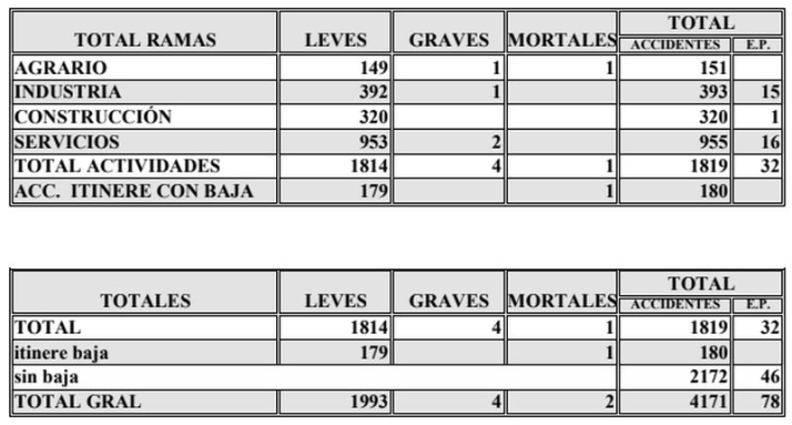 Cifras preocupantes de los accidentes en el trabajo en Salamanca: m&aacute;s siniestros y mayor gravedad | Imagen 2