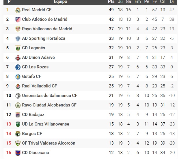 As&iacute; quedan las clasificaciones para los principales equipos salmantinos tras la segunda jornada de febrero | Imagen 5