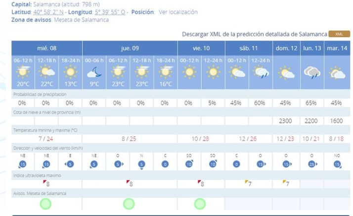 La AEMET anuncia temperaturas veraniegas para el fin de semana | Imagen 1