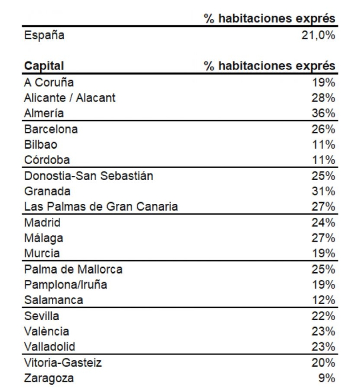 El 12% de las habitaciones alquiladas en Salamanca dura menos de 24 horas en el mercado | Imagen 1