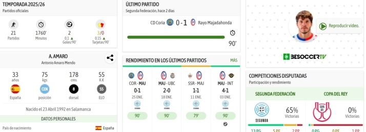 Amaro, ex del Salamanca UDS, imparable en el Rayo Majadahonda con 15 partidos seguidos invicto para mantenerse l&iacute;der | Imagen 1