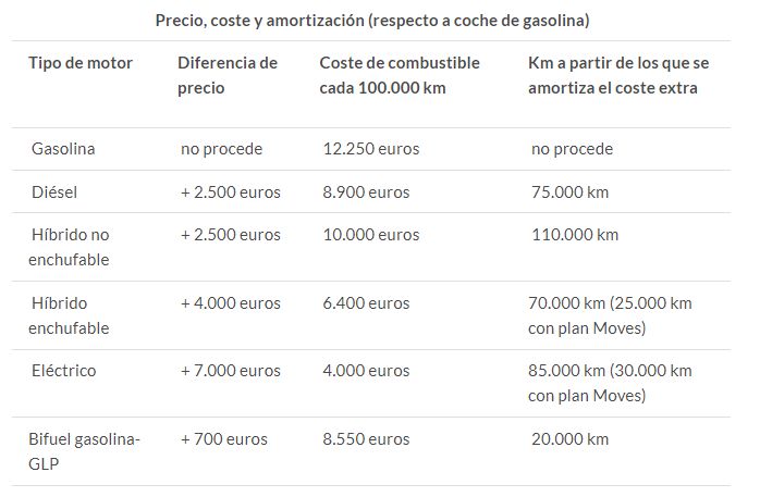 Este es el coste por kil&oacute;metro de cada coche seg&uacute;n su tipo de motor | Imagen 1