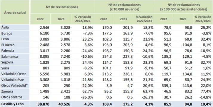 Los pacientes de Salamanca, los que m&aacute;s se quejan al Sacyl | Imagen 1