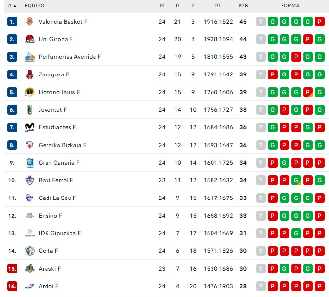 As&iacute; queda la clasificaci&oacute;n de Liga para el Perfumer&iacute;as Avenida antes de la 'final' con el Valencia Basket | Imagen 1