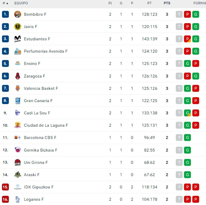 As&iacute; queda la clasificaci&oacute;n para el Perfumer&iacute;as Avenida tras su primera derrota | Imagen 1