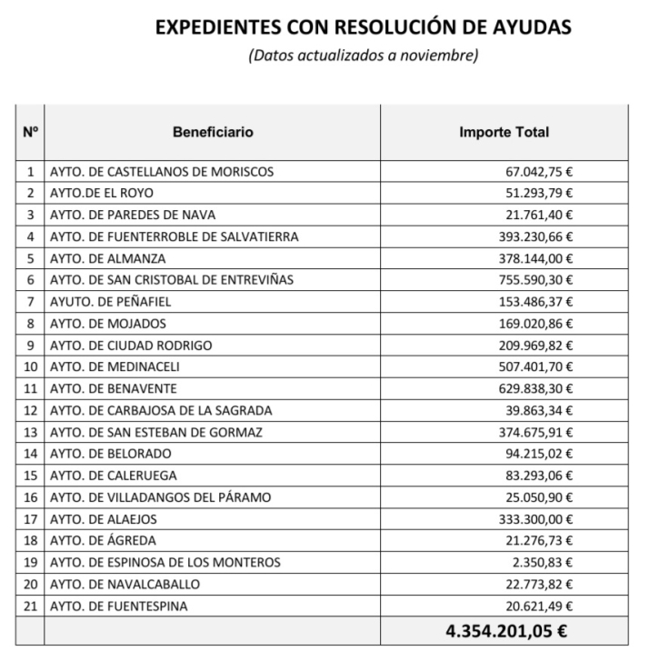 La Junta destina 4,3 millones a 21 ayuntamientos, cuatro de ellos de Salamanca, para mejorar, crear o ampliar pol&iacute;gonos industriales  | Imagen 1
