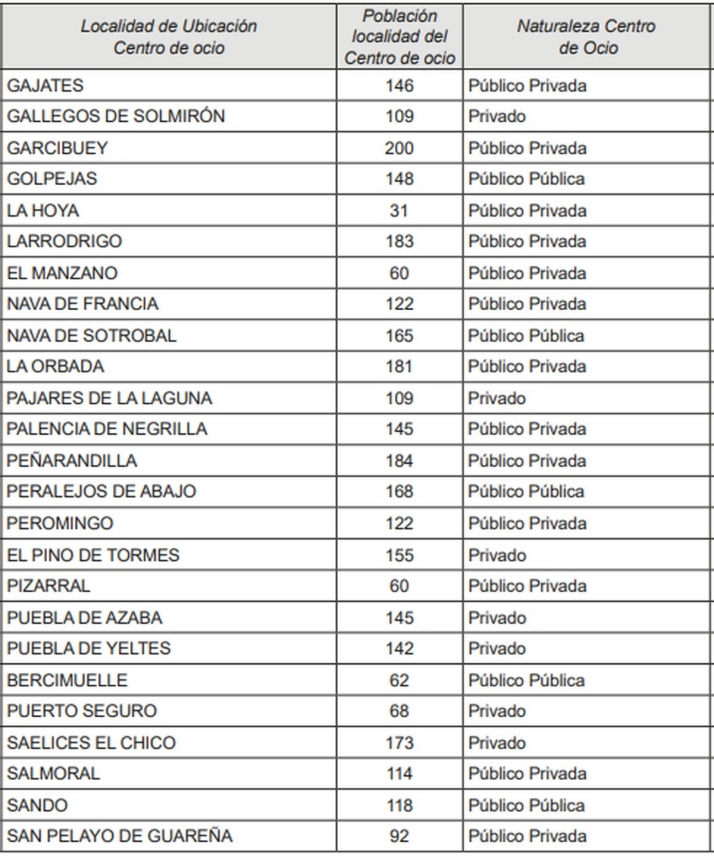 Estos son los pueblos de Salamanca que recibir&aacute;n 3.000 euros para mantener su bar | Imagen 1