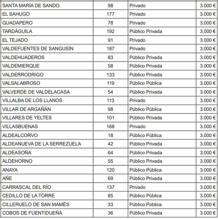 Estos son los pueblos de Salamanca que recibir&aacute;n 3.000 euros para mantener su bar | Imagen 3