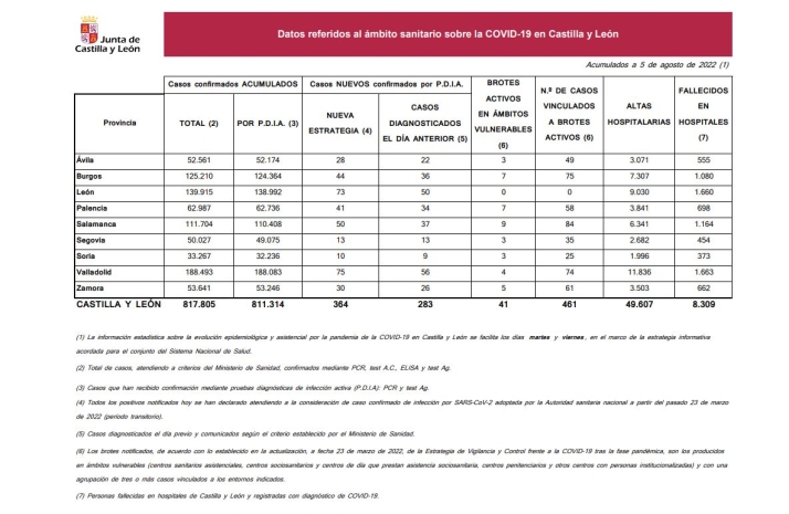Salamanca registra 196 nuevos casos y 5 fallecidos con COVID-19 desde el martes  | Imagen 1