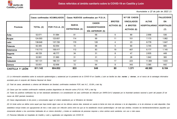 Salamanca registra 382 nuevos casos y 8 fallecidos con COVID-19 desde el martes  | Imagen 1