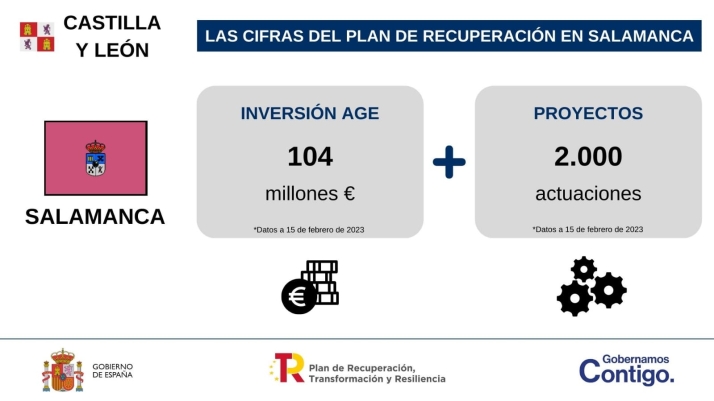Salamanca recibe del Gobierno m&aacute;s de 100 millones de euros de los fondos de recuperaci&oacute;n | Imagen 2