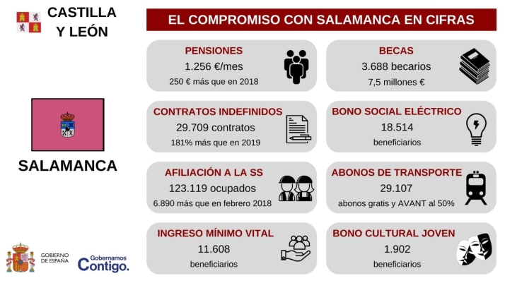 Salamanca recibe del Gobierno m&aacute;s de 100 millones de euros de los fondos de recuperaci&oacute;n | Imagen 1