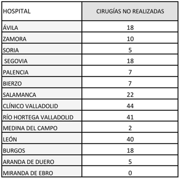 Suspendidas 22 cirugías en el Hospital de Salamanca por el apagón | Imagen 1