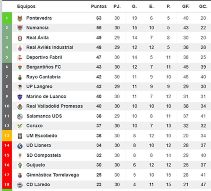 Las clasificaciones y el calendario de Unionistas y Salamanca UDS | Imagen 2