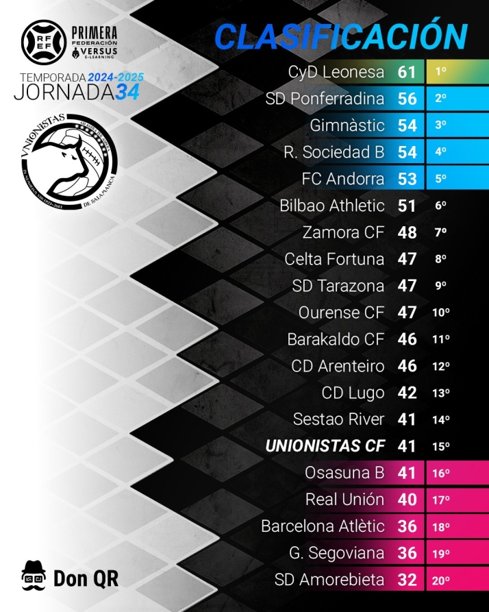 Unionistas vuelve a librar el descenso... pero pende de un hilo | Imagen 1