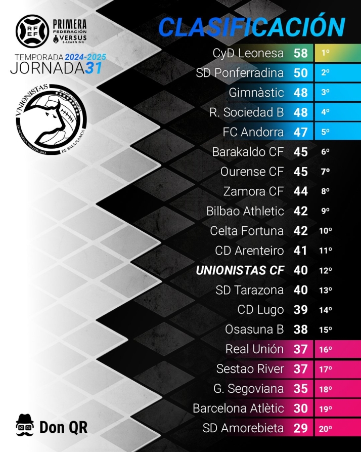 Las clasificaciones y el calendario de Unionistas y Salamanca UDS | Imagen 1