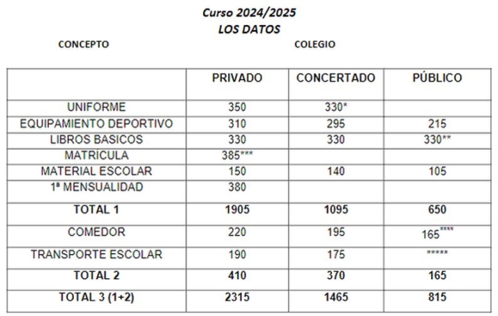 De 800 a 2.300 euros por ni&ntilde;o: el gasto de 'la vuelta al cole' seg&uacute;n el colegio elegido  | Imagen 1