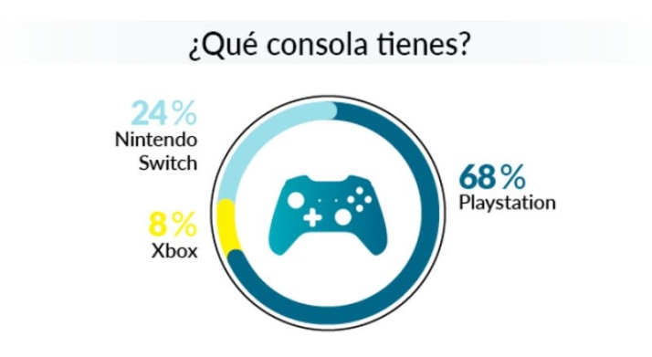 Play Station, Switch o Xbox &iquest;Cu&aacute;l es la videoconsola favorita de los gamers? | Imagen 2