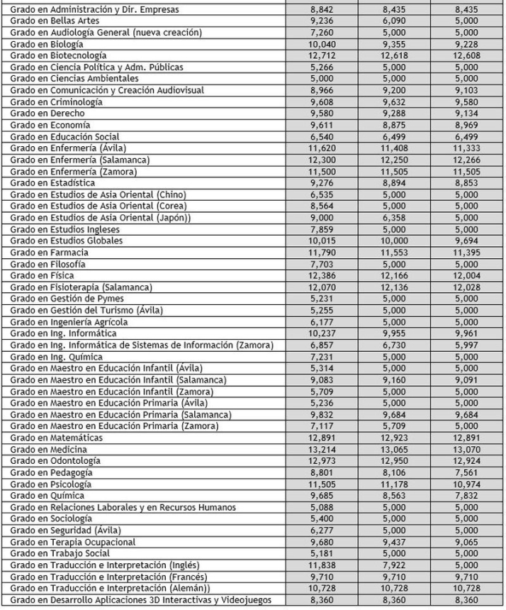 La Universidad de Salamanca matricula a casi 5.400 estudiantes de nuevo ingreso y supera las cifras del pasado curso | Imagen 2