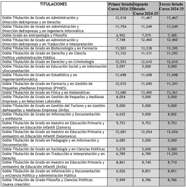 La Universidad de Salamanca matricula a casi 5.400 estudiantes de nuevo ingreso y supera las cifras del pasado curso | Imagen 1