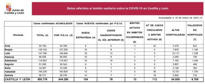 Tres muertos por coronavirus en la &uacute;ltima semana en Salamanca | Imagen 1