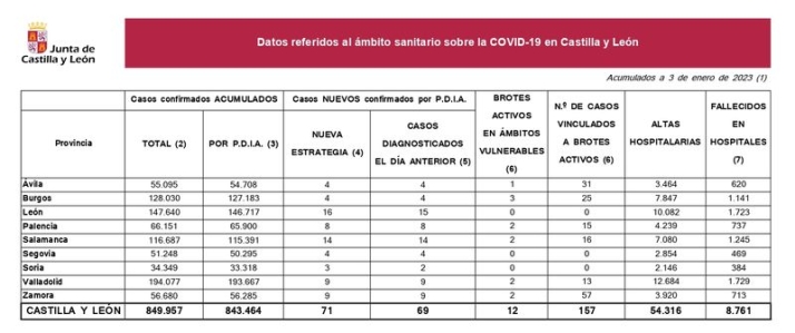 Dos muertos por coronavirus en los &uacute;ltimos cuatro d&iacute;as en Salamanca | Imagen 1