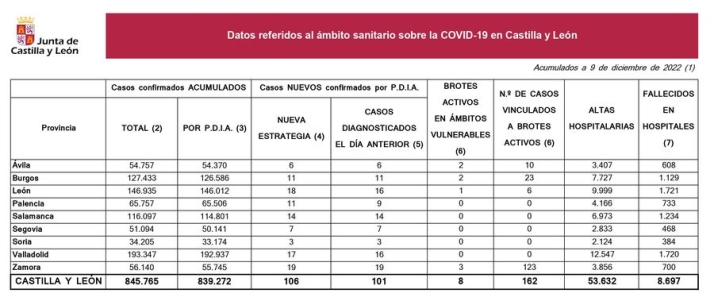 7 fallecidos y 136 nuevos casos de Covid en Salamanca | Imagen 1