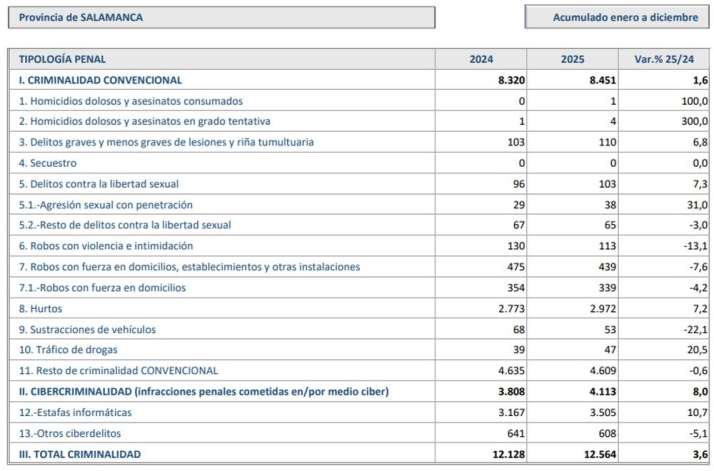 Las estafas, los robos en viviendas y un repunte del 42% en agresiones sexuales disparan la criminalidad en Salamanca | Imagen 2