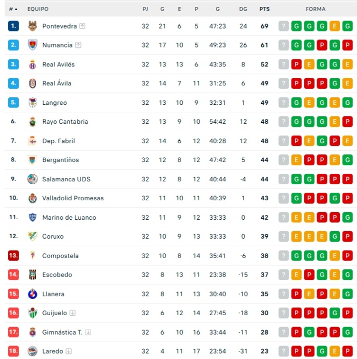 Así queda la clasificación para el Salamanca UDS: ¿Qué necesita en las próximas dos jornadas para la salvación matemática? | Imagen 1