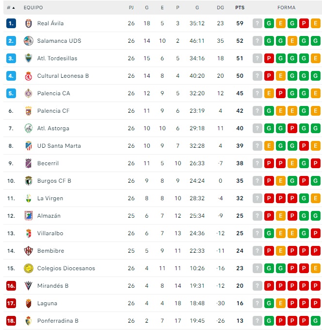 El Salamanca UDS se pone segundo y va a por el ascenso directo | Imagen 1