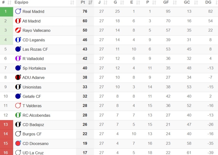 CLASIFICACIONES | As&iacute; quedan para el Perfumer&iacute;as Avenida, Unionistas, el Salamanca UDS, Tercera RFEF... y m&aacute;s | Imagen 5