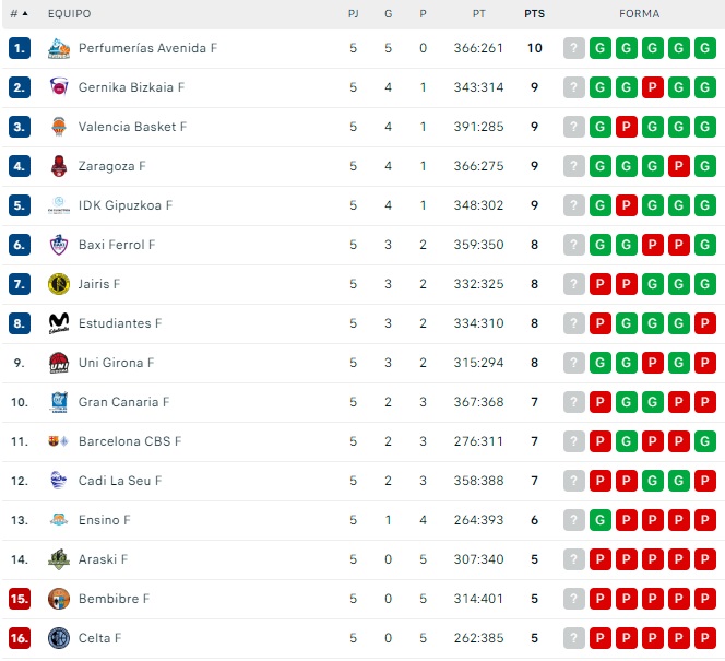 Pleno total para el Perfumer&iacute;as Avenida en las primeras cinco jornadas de Liga | Imagen 1