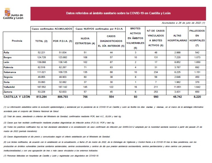 Salamanca contabiliza 308 nuevos casos y 6 fallecidos con COVID-19 desde el viernes  | Imagen 1