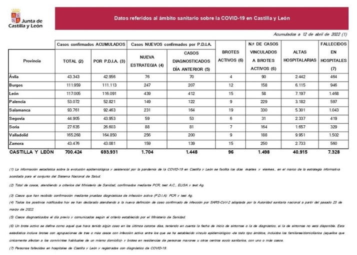 Salamanca suma m&aacute;s de 600 casos de COVID-19 y dos fallecidos desde el pasado viernes  | Imagen 1
