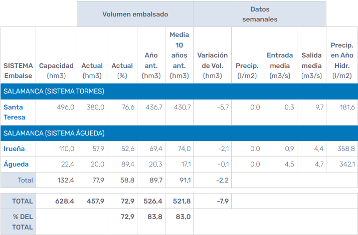 As&iacute; se encuentran los embalses de Salamanca: al 58&rsquo;8% de su capacidad | Imagen 1