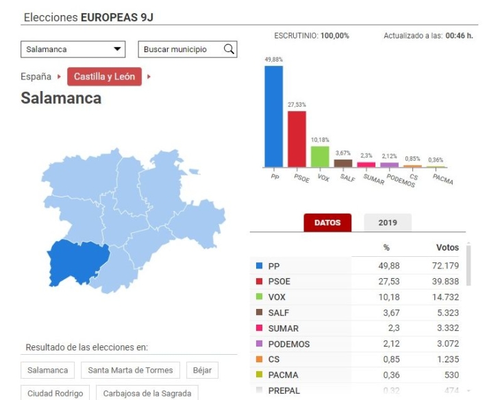 Carbayo, tras los resultados electorales: &quot;Es clar&iacute;simo el avance del PP y el retroceso del PSOE&quot; | Imagen 1