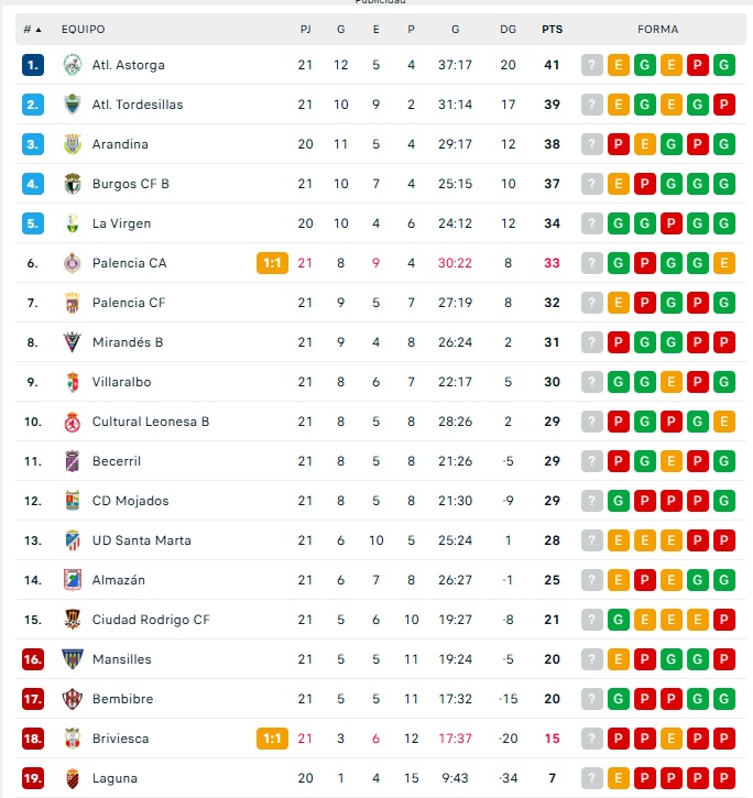 As&iacute; quedan las clasificaciones para Avenida, Unionistas, Salamanca UDS, CD Guijuelo, Santa Marta y Ciudad Rodrigo | Imagen 4