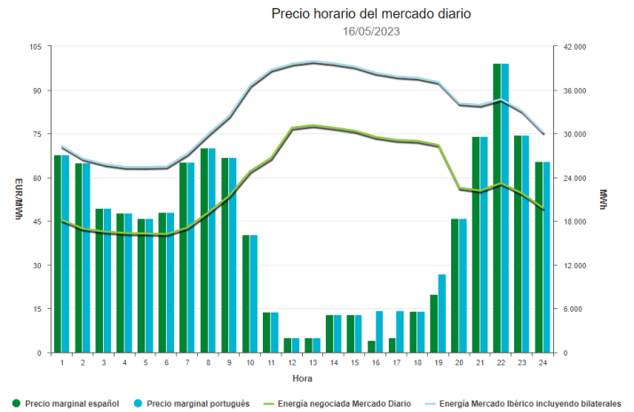 Hoy es el D&iacute;a Mundial de la Luz: estas son las horas m&aacute;s baratas  | Imagen 1